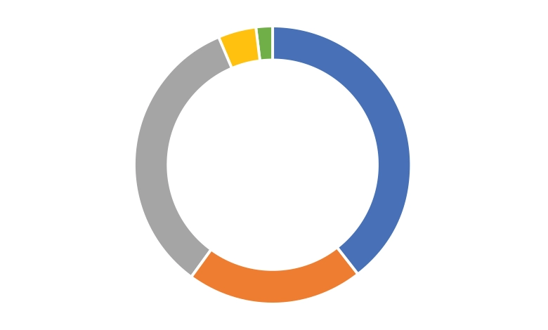 Pie chart with different colour sections to symbolise where Wessex Water are investing money