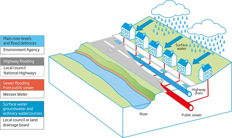 Flooding responsibility